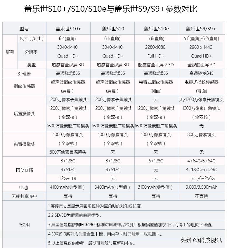 三星galaxys10e手机功能,三星galaxys10评测王自如