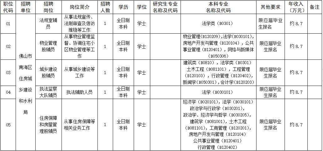 湛江6险1金招聘,深圳六险一金最新招聘