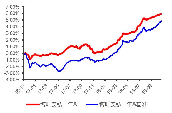 博时基金最新近况,博时基金二级债基