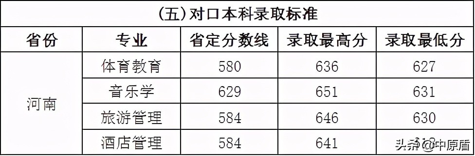 许昌学院河南专业录取线,许昌学院理工科