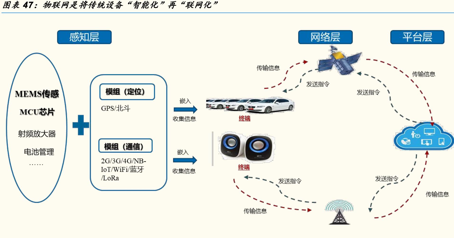 物联网终端主要分为芯片模组,物联网感知芯片