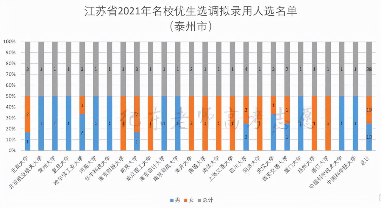 江苏哪个大学容易选调,江苏省哪些大学可以选调
