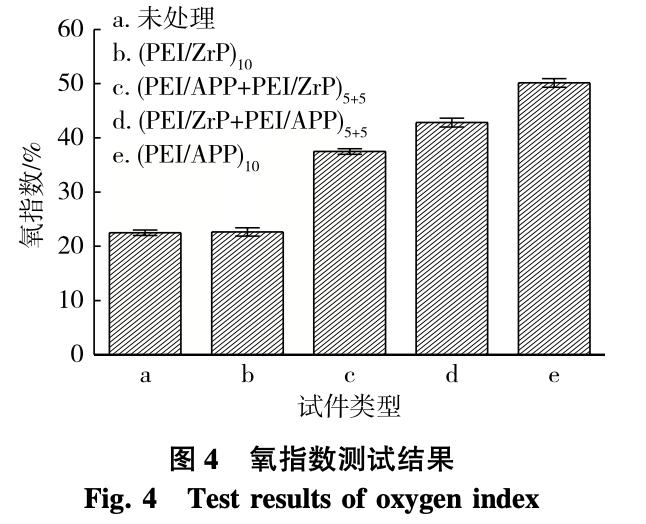 磷酸锆/聚磷酸铵处理木材的协同阻燃性能
