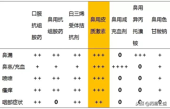 过敏性鼻炎用激素可以治愈吗,过敏性鼻炎用什么糖皮质激素