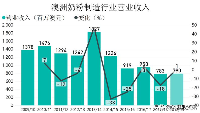 澳大利亚出口中国的奶粉有哪些,澳大利亚乳业有哪些
