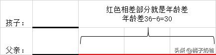 一图搞懂,小学三年级和差倍问题的公式