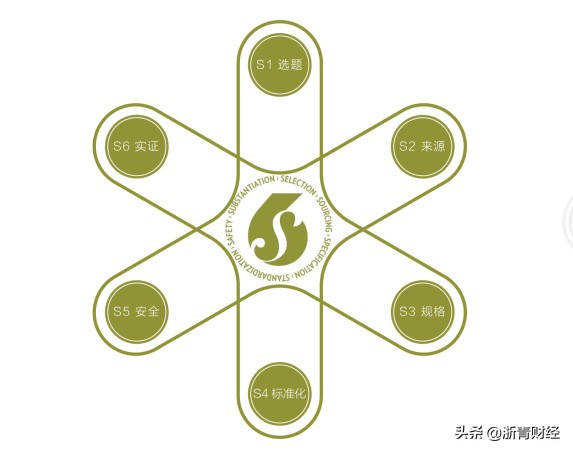 确保产品品质和安全，如新严格把控，为消费者提供保障