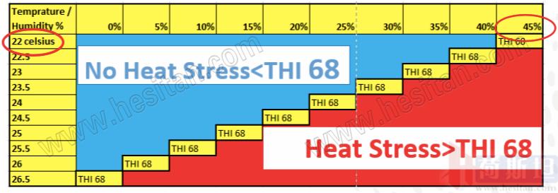 以色列实战经验:热应激管理4大关键点夏季疾病防控