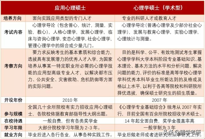 心理学考研有哪些种类,2022心理学考研调剂
