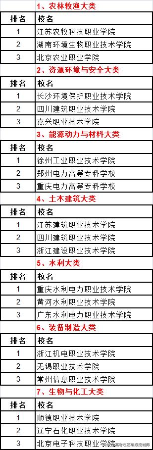 武书连2020高职高专升本率排行,武书连2017山东高职高专排行榜