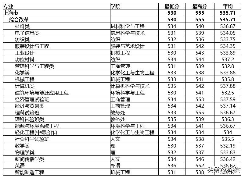 @高考生，纺织学科位列全国第一的东华大学了解一下