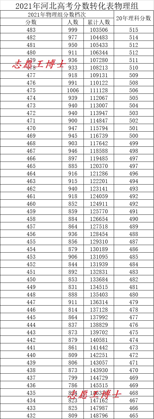 河北2022年高考分数公布,2020年河北省高考分数线是多少分