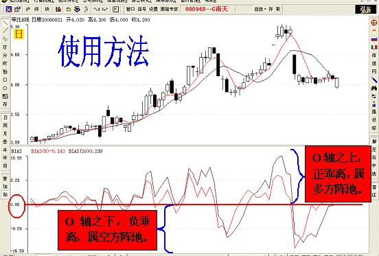 乖离率选股技术视频,乖离率选股的运用技巧