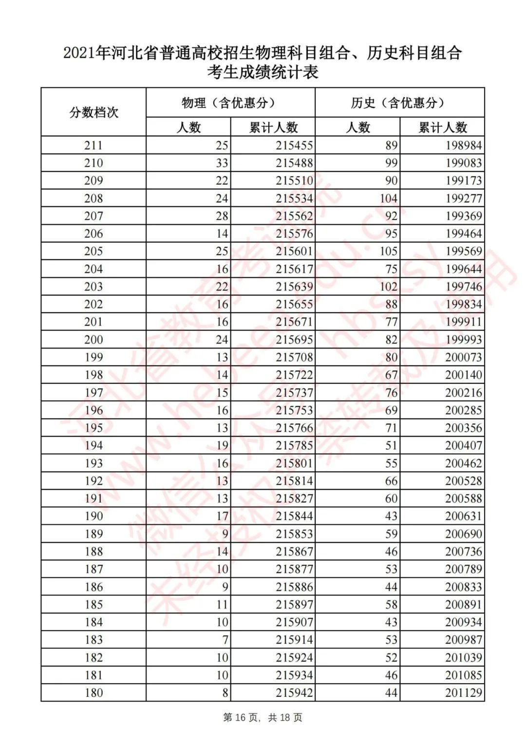 河北2021高考分数线一分一档公布,2022河北高考一分一档分数线汇总