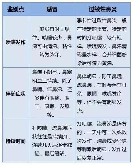 北京过敏性鼻炎原因,过敏性鼻炎有彻底根治的办法吗