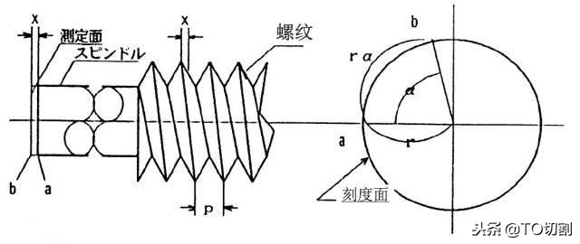 大的千分尺测量实用技巧,千分尺原理讲解