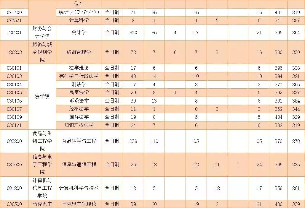 浙江工商大学近三年考研复试线,浙江工商大学考研2023查成绩