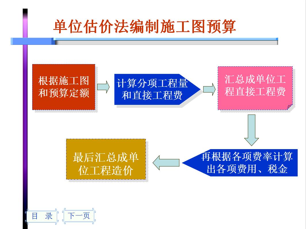 预算员从零开始怎么学习？造价预算员一本通+视频教程，7天精通