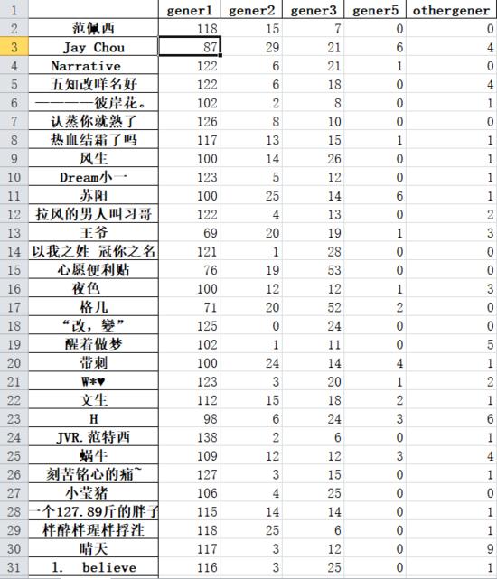 QQ音乐很难爬吗?我用Python三分钟就搞定它!并且数据可视化它!