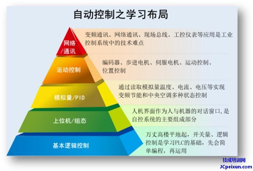 plc编程从入门到精通三菱西门子,新手入门西门子和三菱plc如何选