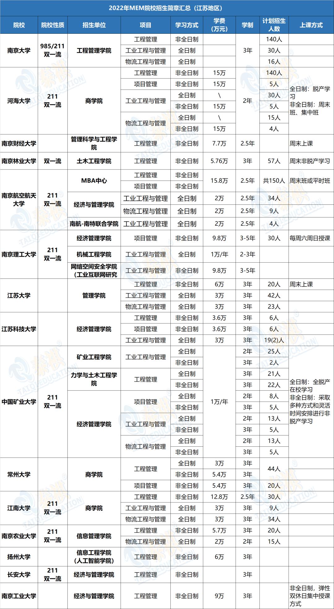哪个学校mem工程管理硕士好考,mem工程管理硕士2023年招生简章