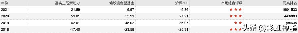 一句话点评NO.675|嘉实基金曲盛伟-嘉实策略精选,值不值得买?