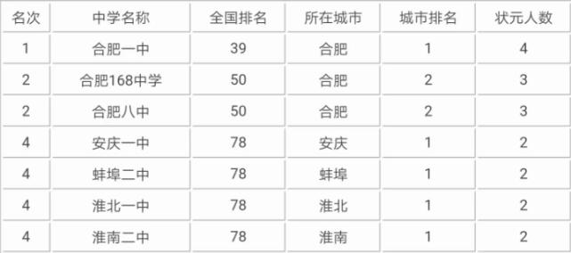 合肥一六八中学是百强吗,合肥一六八中学状元的摇篮