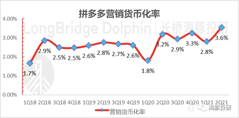 拼多多2018年营收为什么暴涨,拼多多盈利能持续增长吗