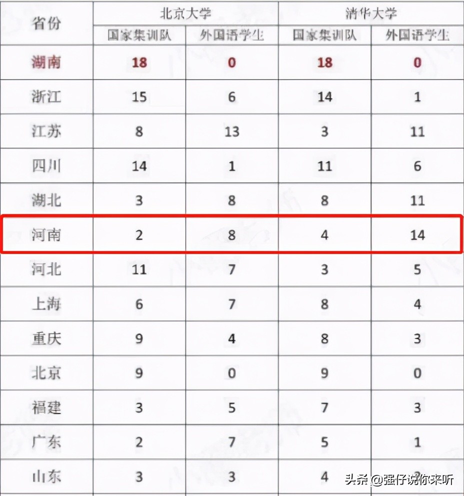 河南43名学生被清北录取,河南28人被保送清北是哪个高中