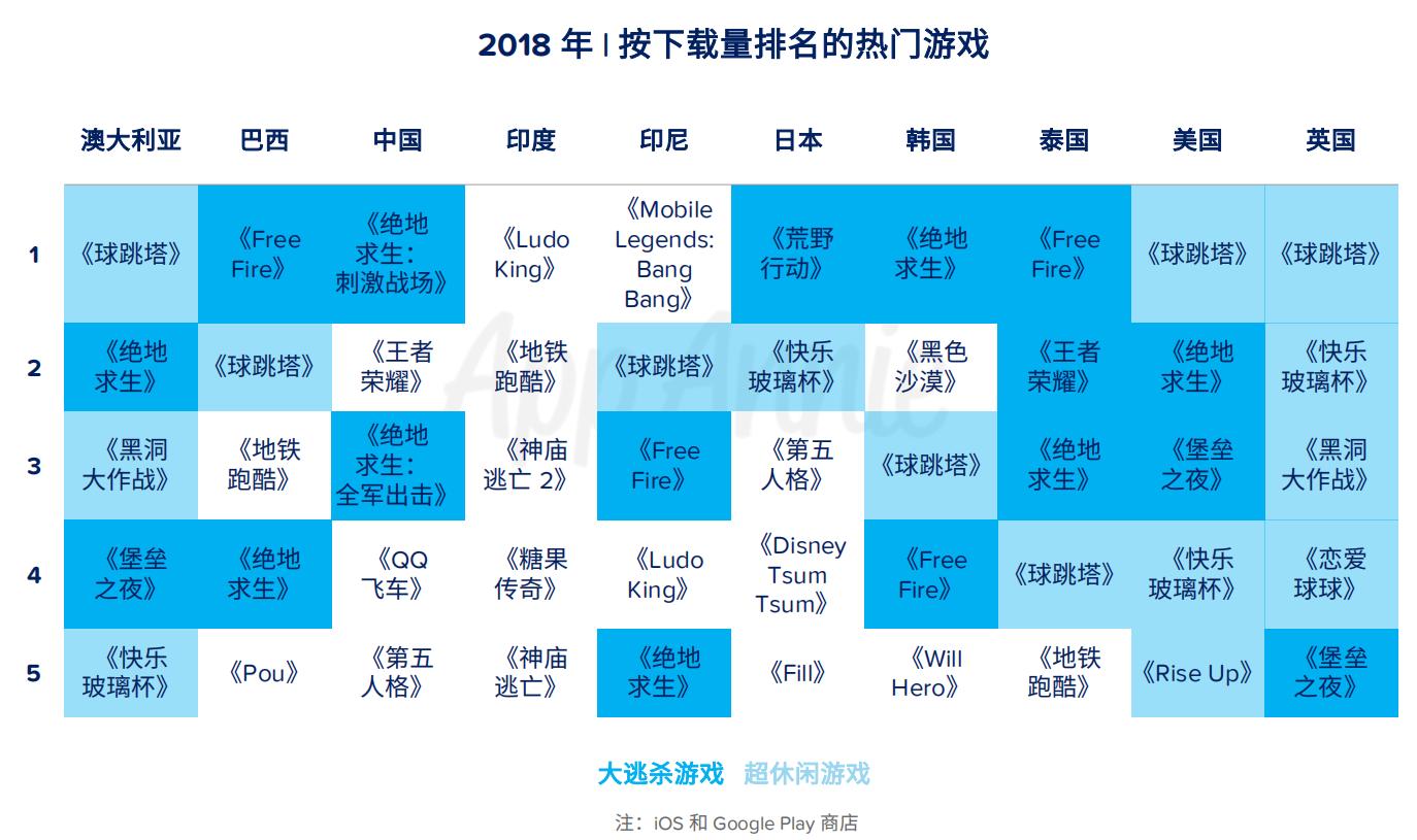 AppAnnie2018全球移动市场洞察：大数据预测新一年增长点在哪里