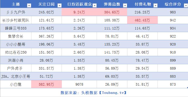 最强户外主播排名,户外运动主播第一名