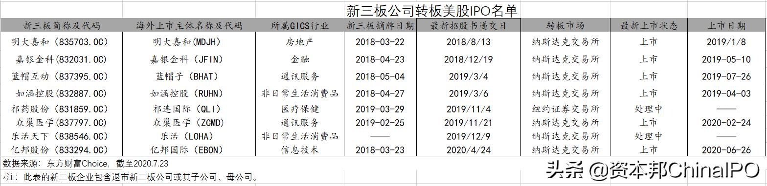 2020年35家新三板企业瞄准境外上市!超4成已成功转板