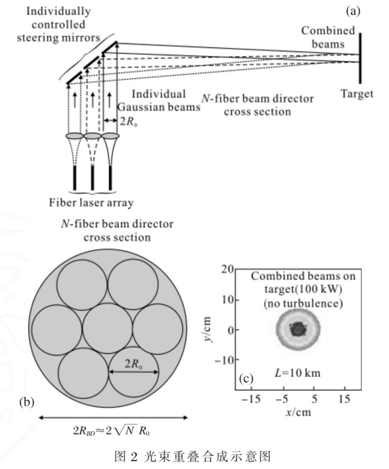 高能光纤激光器光束合成技术详尽解读