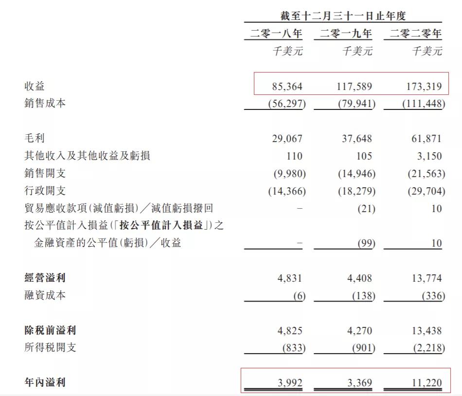 港股打新收益分析,喆丽控股是做什么