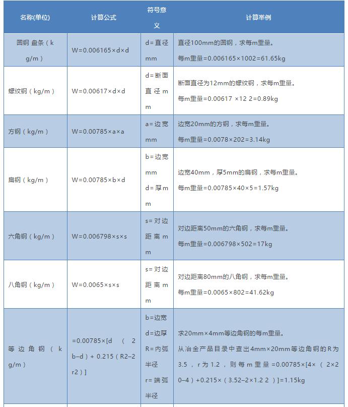 钢材型号对照表与重量,各种钢材重量计算公式你值得拥有