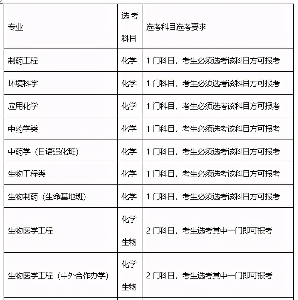 沈阳药科大学哪些专业值得报,沈阳药科大学2023各专业招生人数
