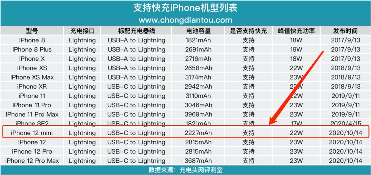 iphone12mini磁吸充电宝测评,目前最适合iphone12的充电宝