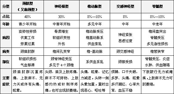 神经根型颈椎病重要特征,颈椎病各类型占比