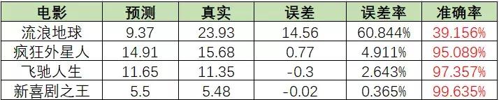 流浪地球票房破了哪些纪录,流浪地球上映前三天票房