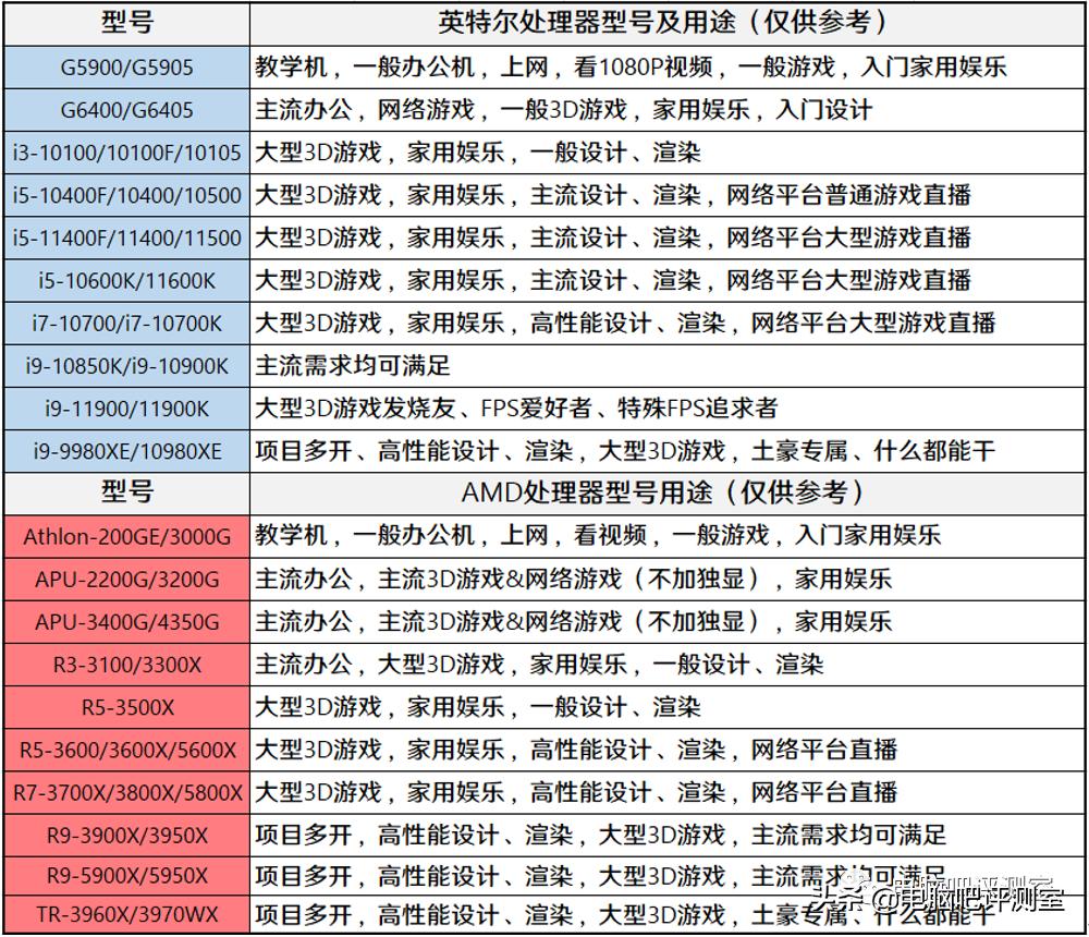 近三个月装机行情,2022年10月装机走向与推荐