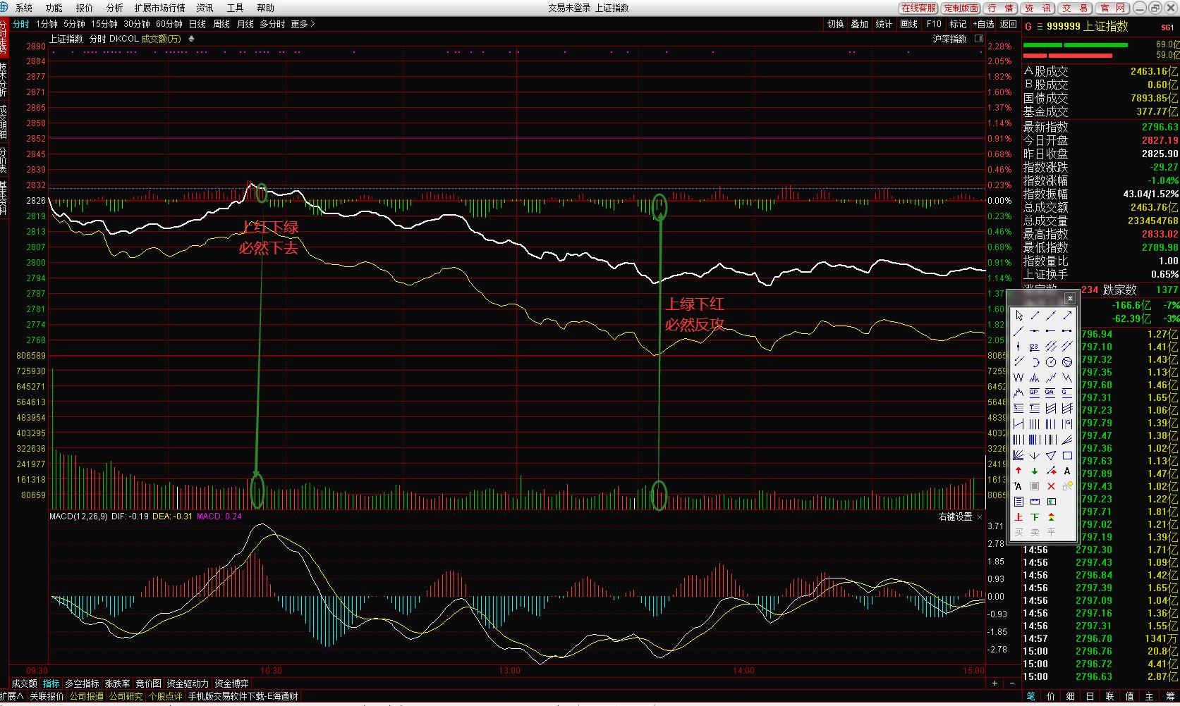 判断大盘转折指标,大盘分时高低点预判方法