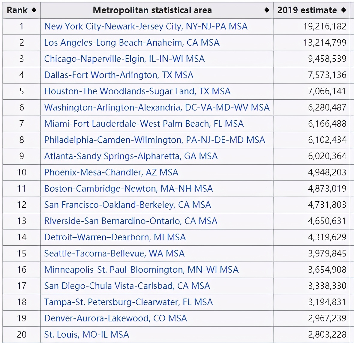 美国大城市对比中国城市,美国大城市有没有一线城市