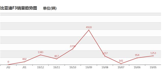 比亚迪f3销量最辉煌的时候,2021比亚迪f3销量