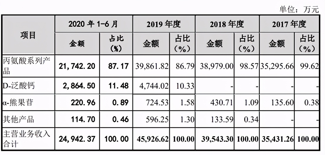 华恒生物股权结构,华恒生物深度分析