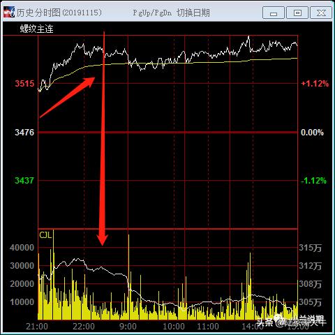 期货五分钟准确买卖点如何抓,期货三分钟必胜技巧