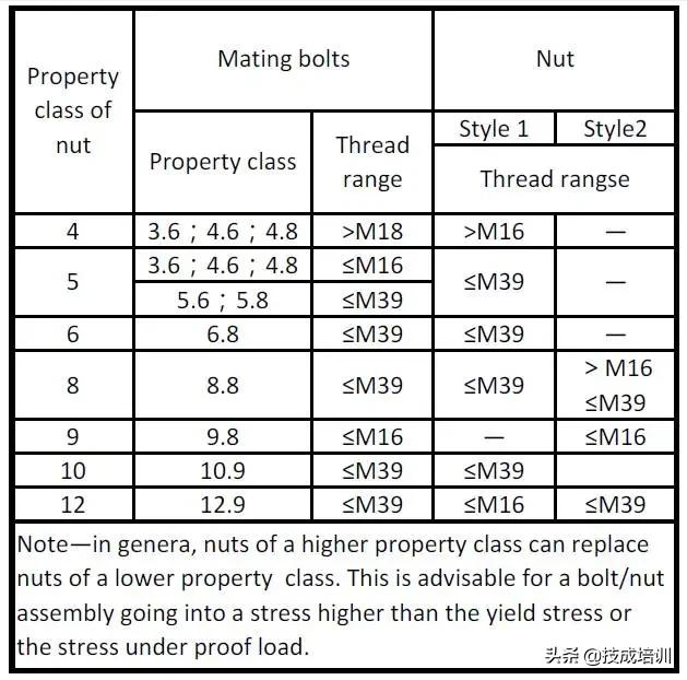 就拧个螺栓而已，竟然有这么多学问？这份干干干干干货你啃得动吗
