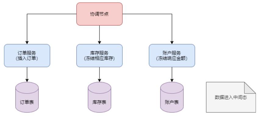 分布式事务,阿里为什么钟爱TCC