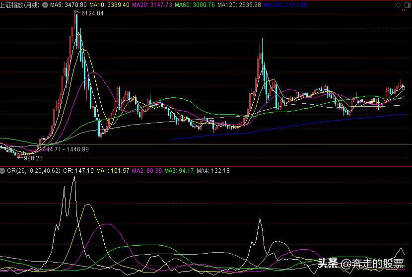 a股大盘高低代表什么,a股大盘一般涨多少个点会回调