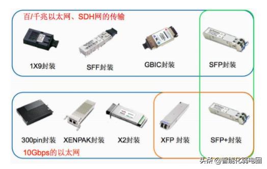 智能化弱电光模块选择,光模块如何选用