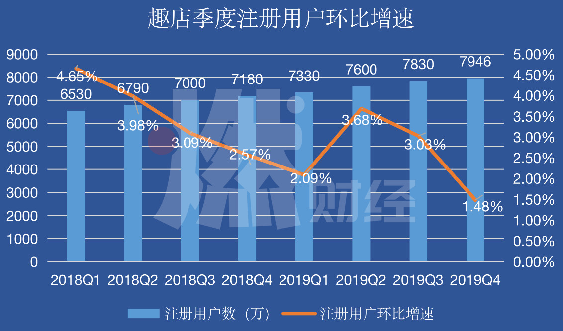趣店新业务现状,业务停滞不前怎么办